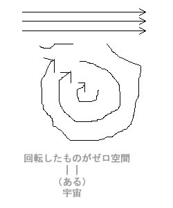 図：ゼロ空間