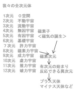 図：我々の全次元体