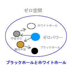 図：ブラックホールとホワイトホール