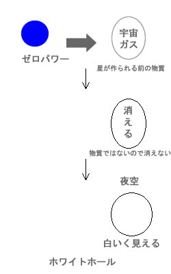 図：ホワイトホール