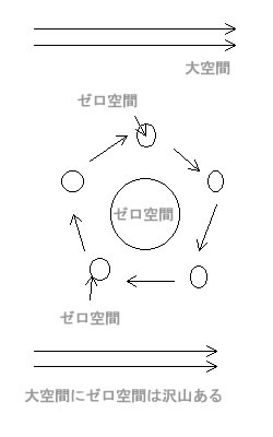 図：大空間を回るゼロ空間